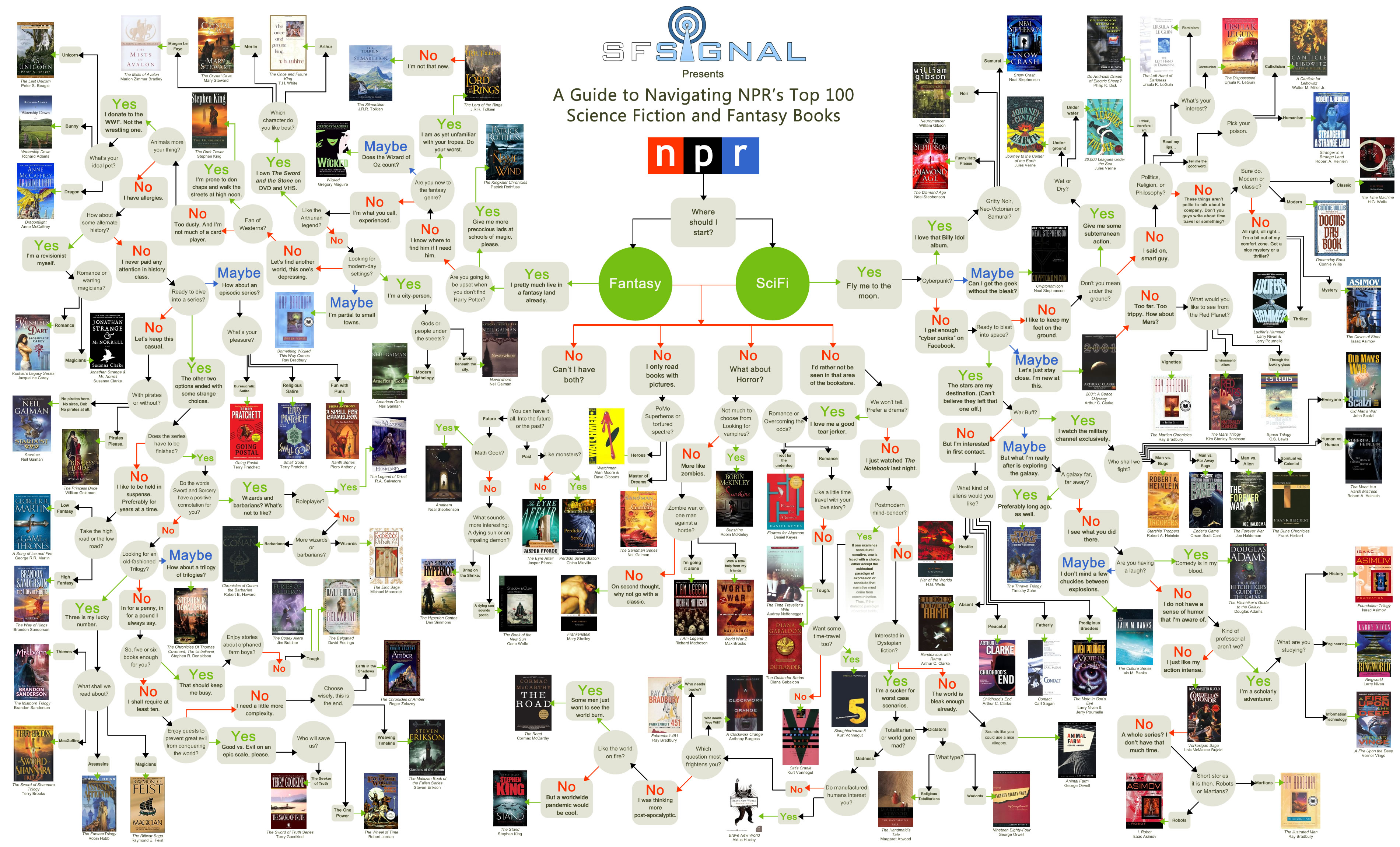 guide-to-best-100-scifi-and-fantasy-books-flowchart-with-amazon-links